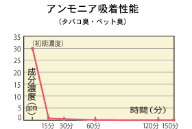 アンモニア吸着性能