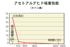 アセドアルデヒド吸着性能