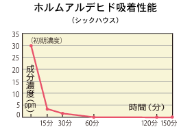 ホルムアルデヒド吸着性能