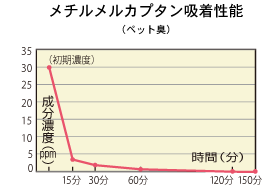 メチルカプタン吸着性能