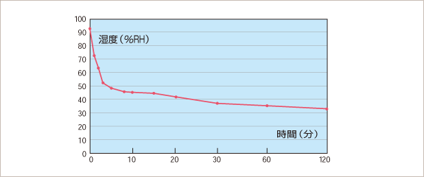 吸湿性能データ