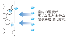 室内の湿度が高くなると余分な湿気を吸収します