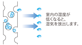 室内の温度が低くなると、湿度を放出します