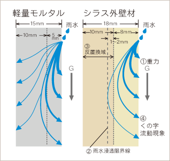 壁面内部の水の流れ